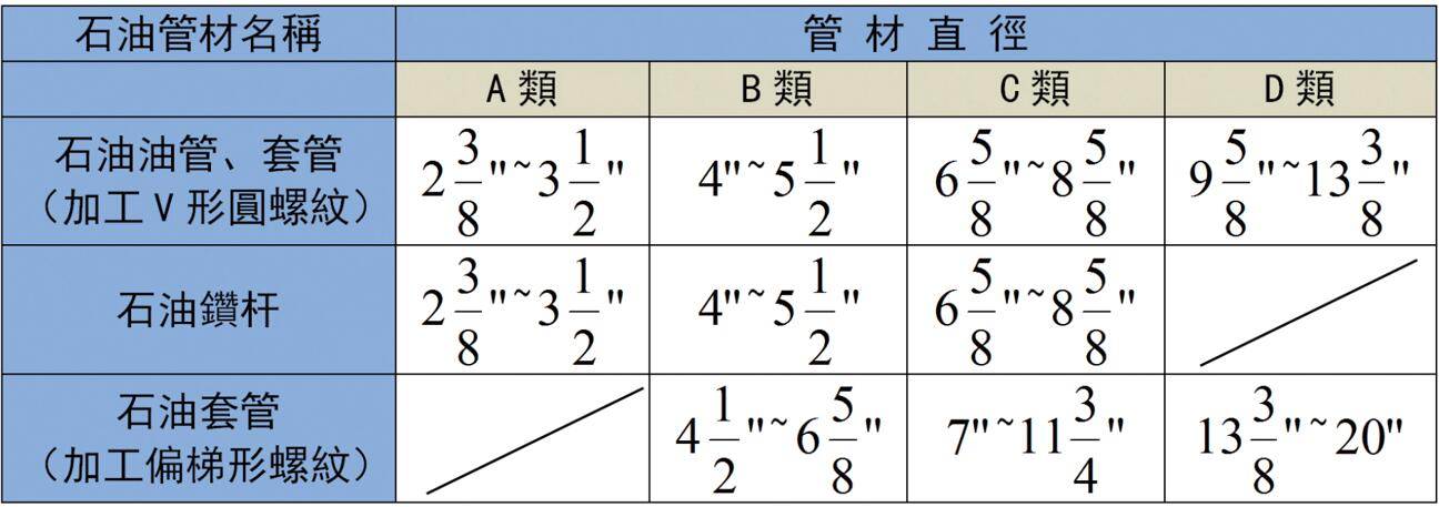 被加工的石油油管、套管、鉆桿直徑范